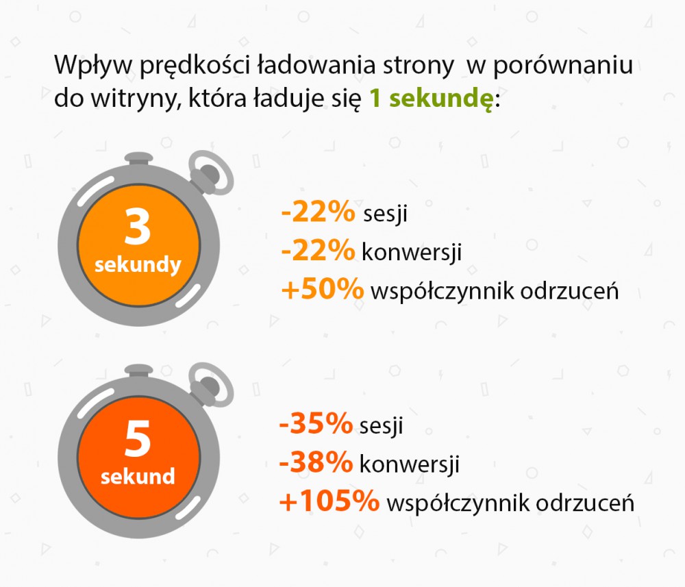 szybkość strony